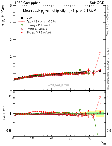 Plot of avgpt-vs-nch in 1960 GeV ppbar collisions