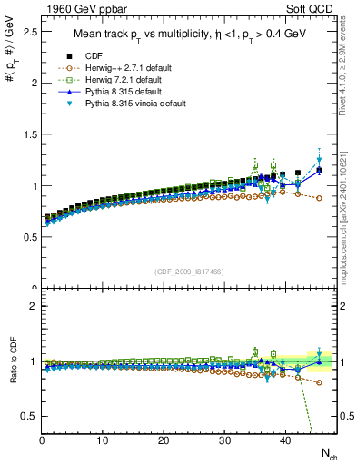 Plot of avgpt-vs-nch in 1960 GeV ppbar collisions