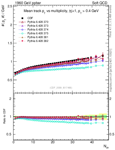 Plot of avgpt-vs-nch in 1960 GeV ppbar collisions