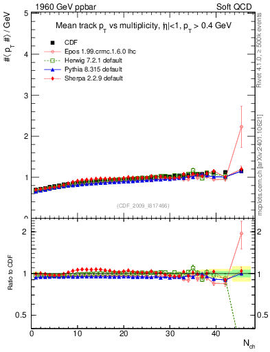 Plot of avgpt-vs-nch in 1960 GeV ppbar collisions