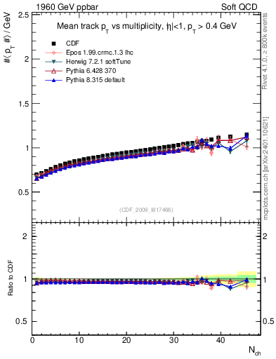 Plot of avgpt-vs-nch in 1960 GeV ppbar collisions