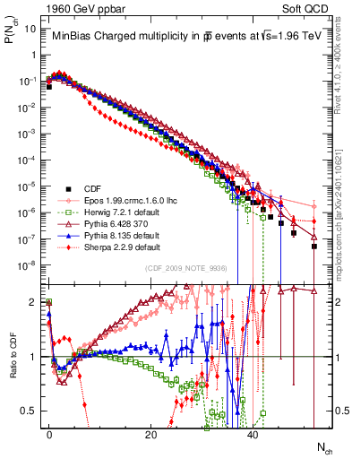 Plot of nch in 1960 GeV ppbar collisions