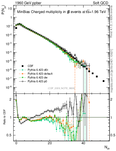 Plot of nch in 1960 GeV ppbar collisions