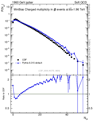 Plot of nch in 1960 GeV ppbar collisions