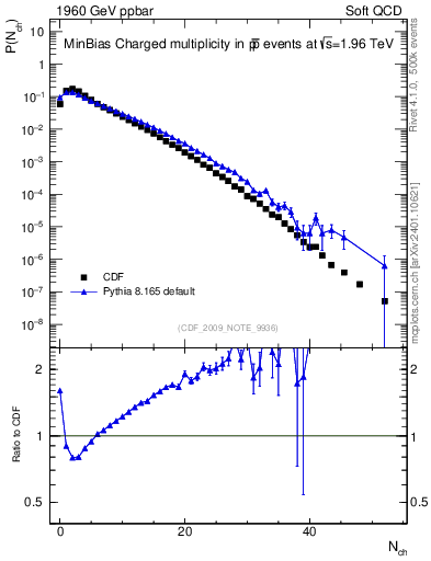 Plot of nch in 1960 GeV ppbar collisions