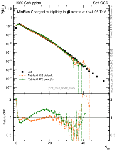 Plot of nch in 1960 GeV ppbar collisions