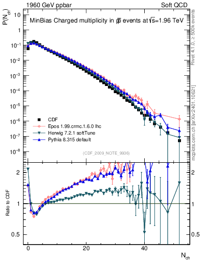 Plot of nch in 1960 GeV ppbar collisions