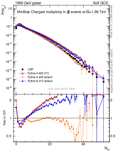 Plot of nch in 1960 GeV ppbar collisions