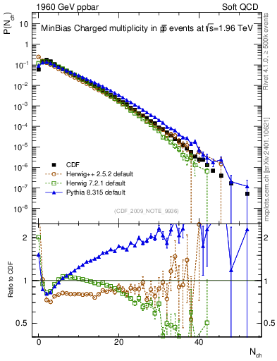 Plot of nch in 1960 GeV ppbar collisions