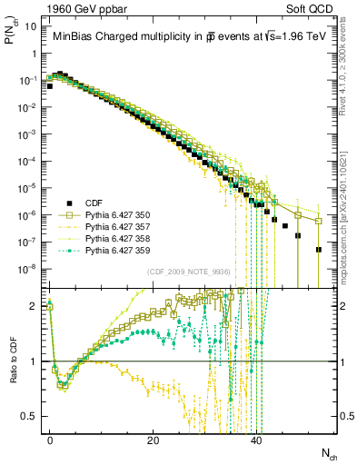 Plot of nch in 1960 GeV ppbar collisions