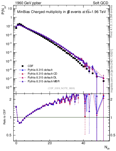 Plot of nch in 1960 GeV ppbar collisions