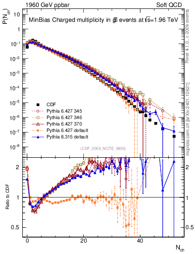 Plot of nch in 1960 GeV ppbar collisions