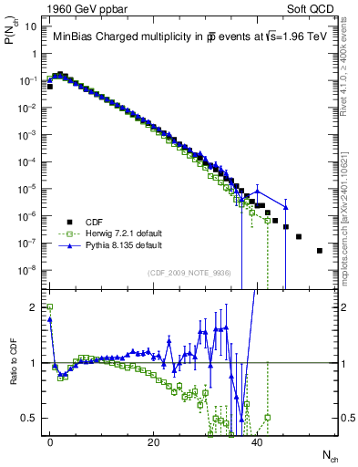 Plot of nch in 1960 GeV ppbar collisions