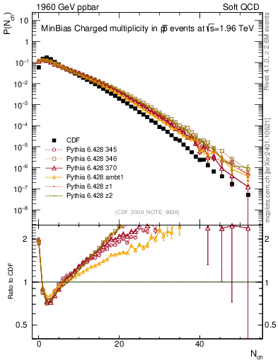 Plot of nch in 1960 GeV ppbar collisions