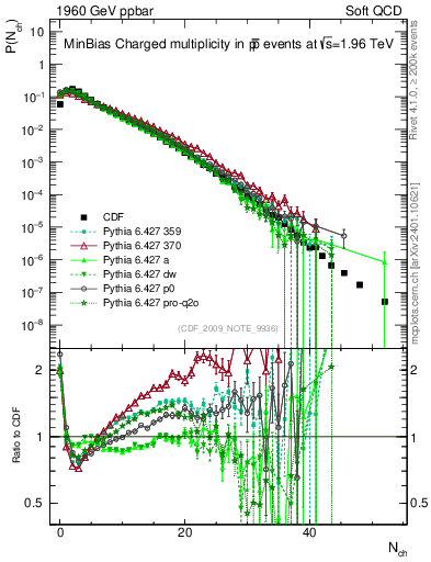 Plot of nch in 1960 GeV ppbar collisions