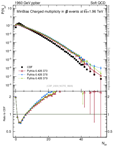 Plot of nch in 1960 GeV ppbar collisions