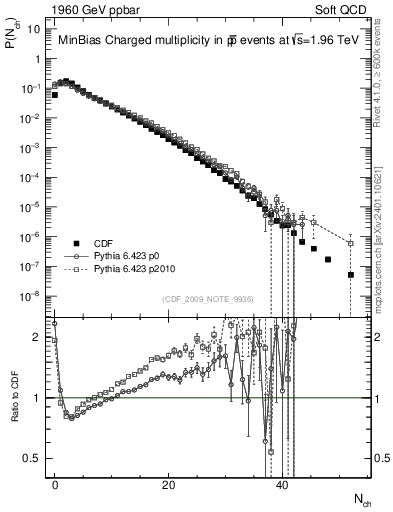 Plot of nch in 1960 GeV ppbar collisions