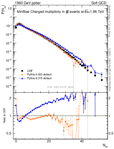 Plot of nch in 1960 GeV ppbar collisions