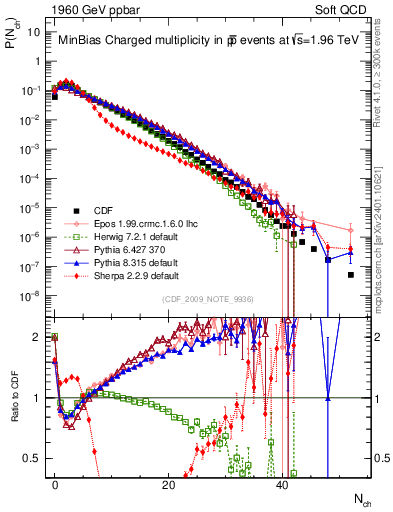 Plot of nch in 1960 GeV ppbar collisions
