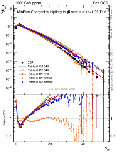 Plot of nch in 1960 GeV ppbar collisions