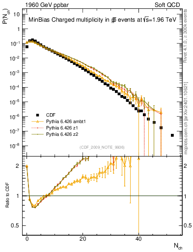 Plot of nch in 1960 GeV ppbar collisions