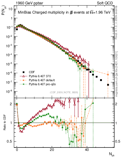 Plot of nch in 1960 GeV ppbar collisions