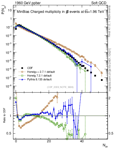 Plot of nch in 1960 GeV ppbar collisions