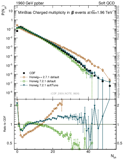 Plot of nch in 1960 GeV ppbar collisions