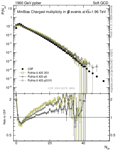 Plot of nch in 1960 GeV ppbar collisions