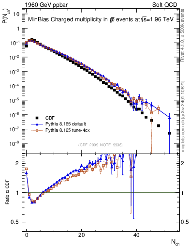 Plot of nch in 1960 GeV ppbar collisions