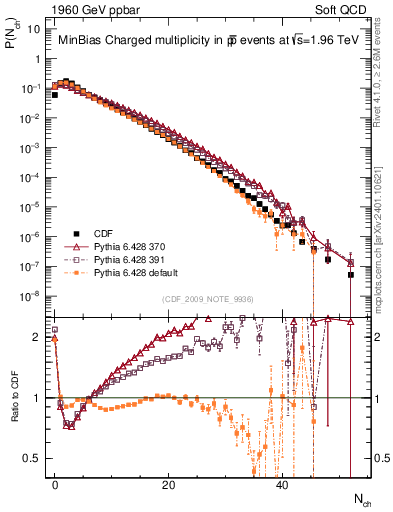 Plot of nch in 1960 GeV ppbar collisions