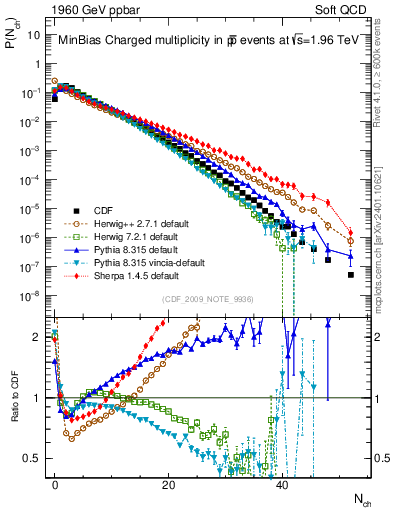 Plot of nch in 1960 GeV ppbar collisions