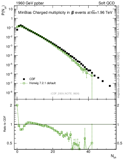 Plot of nch in 1960 GeV ppbar collisions