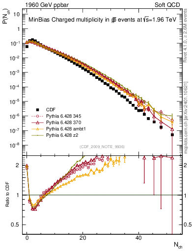 Plot of nch in 1960 GeV ppbar collisions