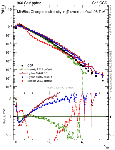 Plot of nch in 1960 GeV ppbar collisions