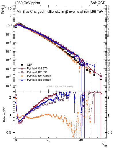 Plot of nch in 1960 GeV ppbar collisions