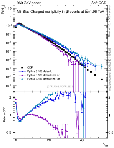 Plot of nch in 1960 GeV ppbar collisions