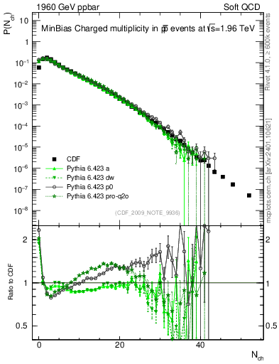 Plot of nch in 1960 GeV ppbar collisions