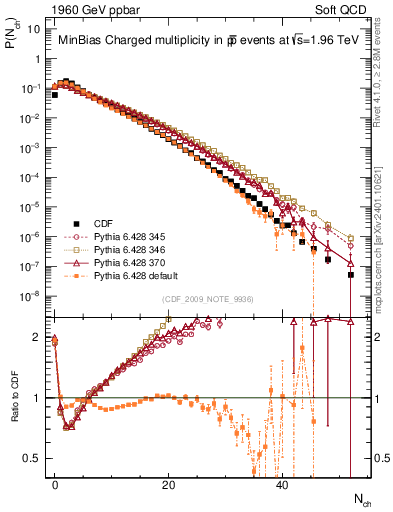 Plot of nch in 1960 GeV ppbar collisions