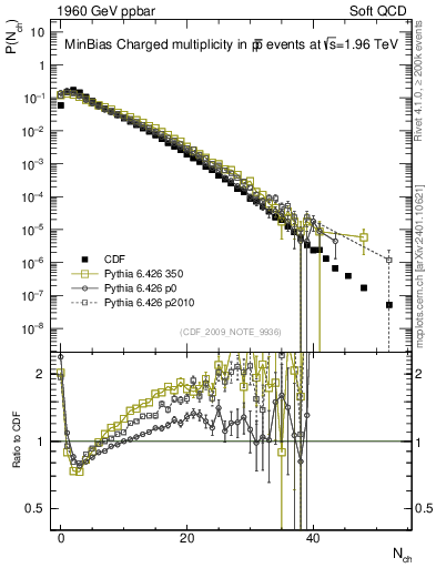 Plot of nch in 1960 GeV ppbar collisions