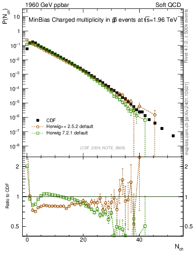 Plot of nch in 1960 GeV ppbar collisions