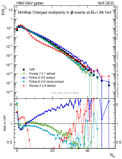 Plot of nch in 1960 GeV ppbar collisions