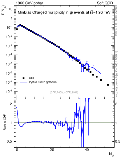 Plot of nch in 1960 GeV ppbar collisions