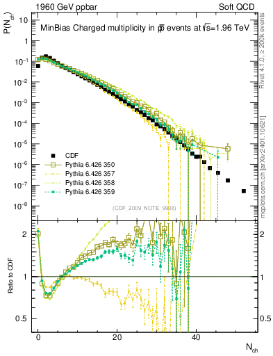 Plot of nch in 1960 GeV ppbar collisions