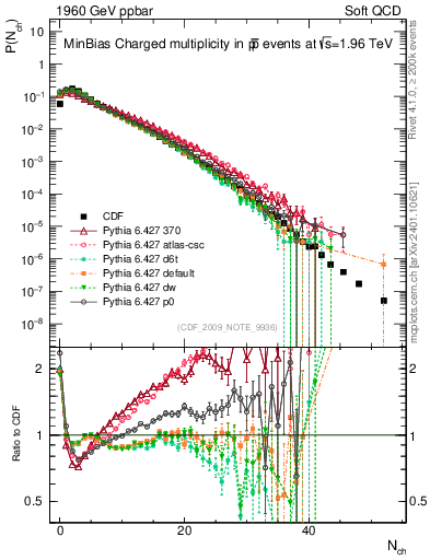 Plot of nch in 1960 GeV ppbar collisions