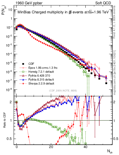 Plot of nch in 1960 GeV ppbar collisions