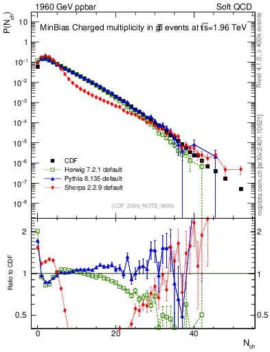 Plot of nch in 1960 GeV ppbar collisions