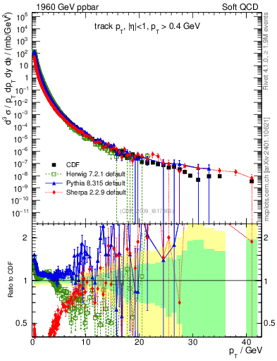 Plot of pt in 1960 GeV ppbar collisions