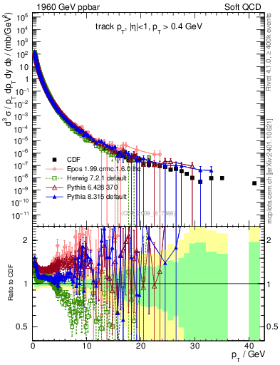 Plot of pt in 1960 GeV ppbar collisions
