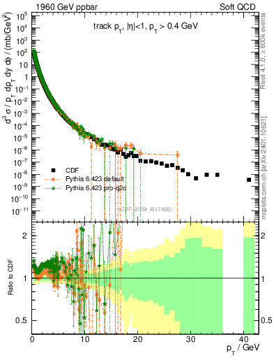 Plot of pt in 1960 GeV ppbar collisions